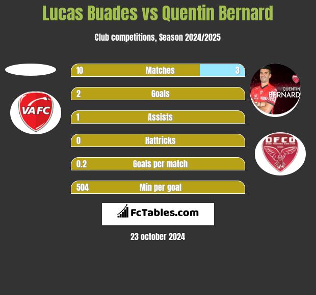 Lucas Buades vs Quentin Bernard h2h player stats