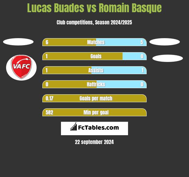 Lucas Buades vs Romain Basque h2h player stats