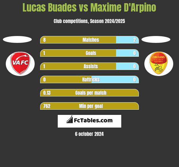 Lucas Buades vs Maxime D'Arpino h2h player stats