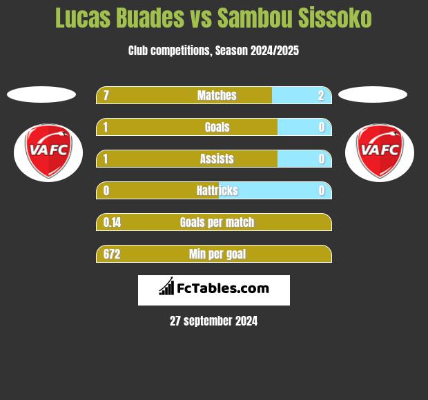 Lucas Buades vs Sambou Sissoko h2h player stats