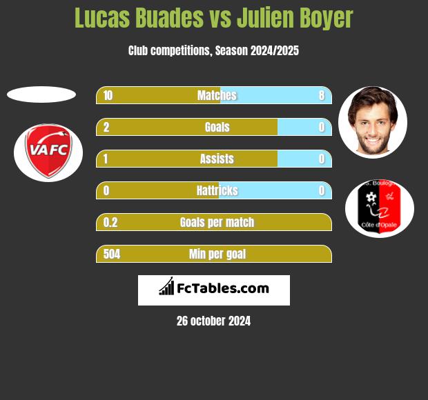 Lucas Buades vs Julien Boyer h2h player stats