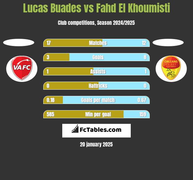 Lucas Buades vs Fahd El Khoumisti h2h player stats