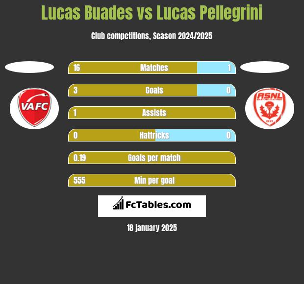 Lucas Buades vs Lucas Pellegrini h2h player stats