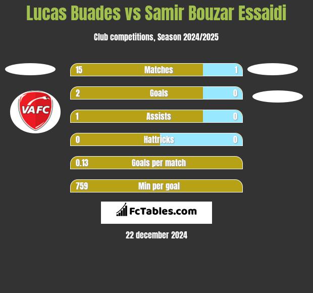 Lucas Buades vs Samir Bouzar Essaidi h2h player stats