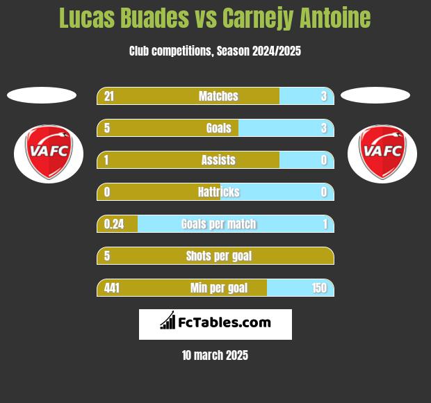 Lucas Buades vs Carnejy Antoine h2h player stats