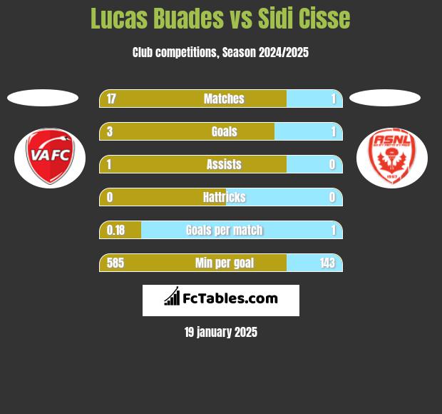 Lucas Buades vs Sidi Cisse h2h player stats