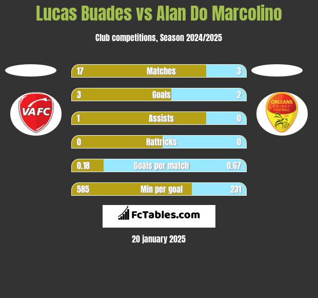 Lucas Buades vs Alan Do Marcolino h2h player stats