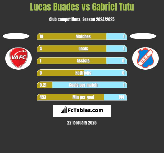 Lucas Buades vs Gabriel Tutu h2h player stats