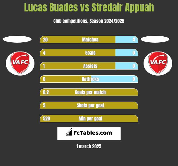 Lucas Buades vs Stredair Appuah h2h player stats