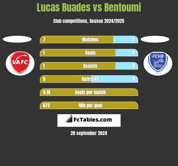 Lucas Buades vs Bentoumi h2h player stats