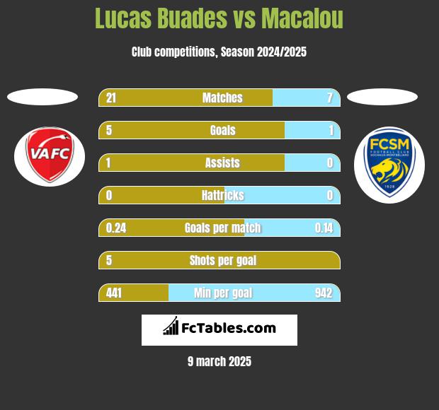 Lucas Buades vs Macalou h2h player stats