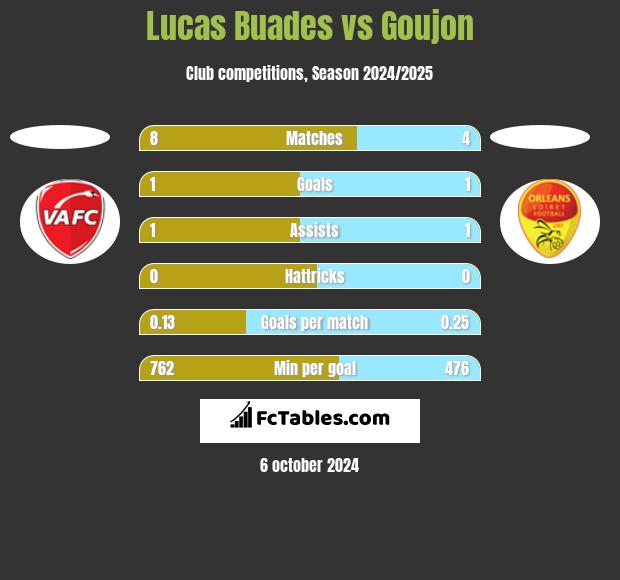 Lucas Buades vs Goujon h2h player stats