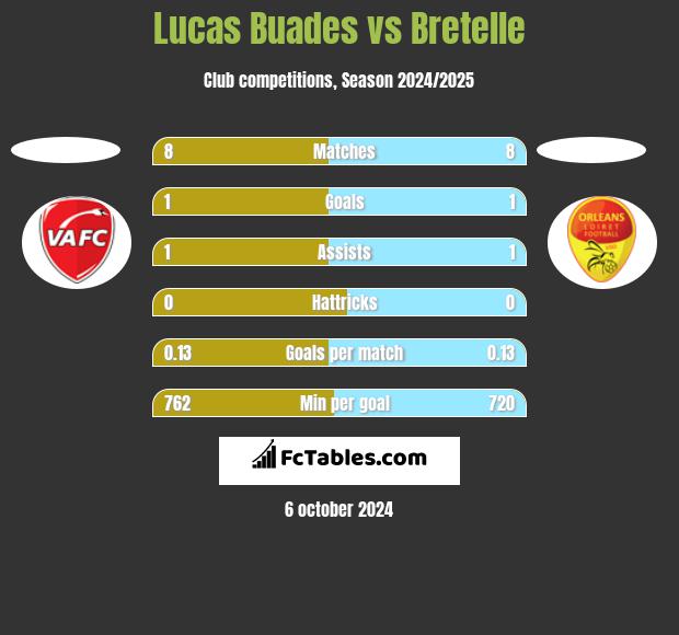 Lucas Buades vs Bretelle h2h player stats