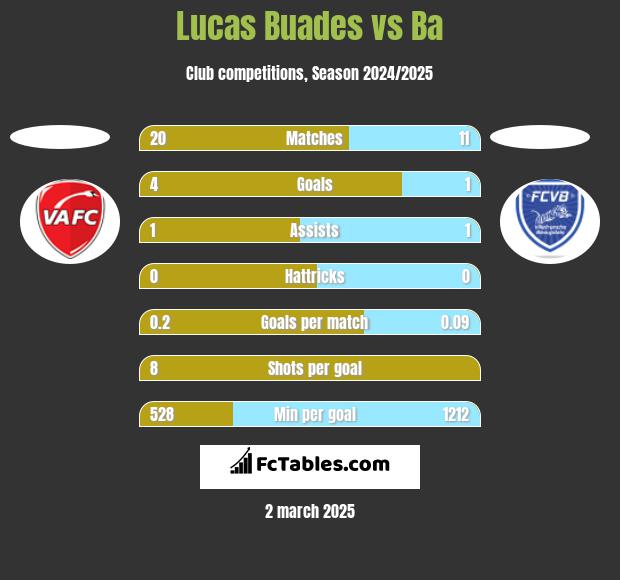 Lucas Buades vs Ba h2h player stats