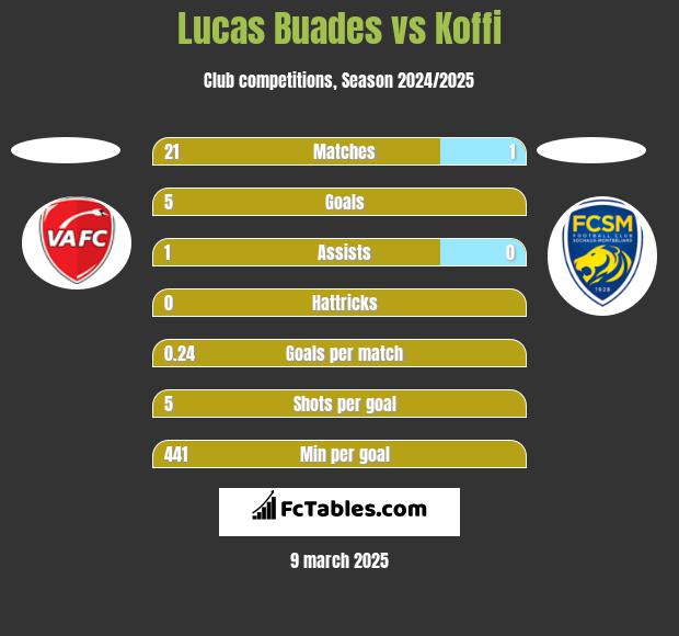 Lucas Buades vs Koffi h2h player stats