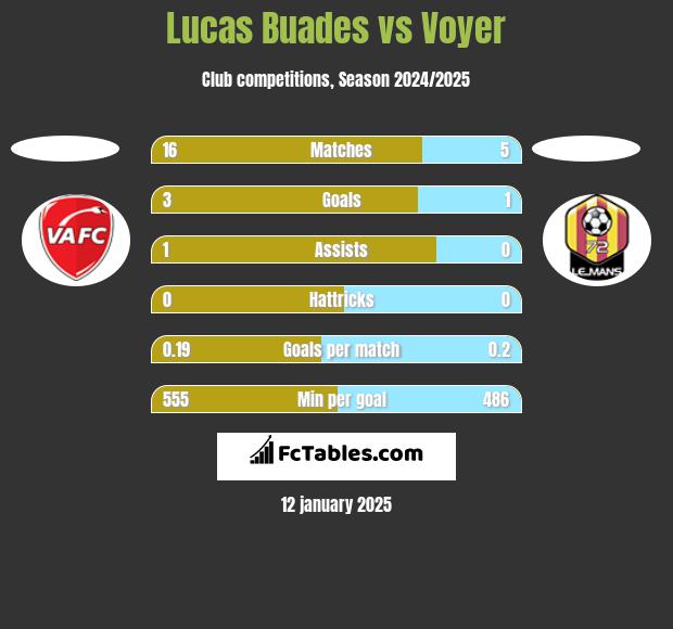 Lucas Buades vs Voyer h2h player stats