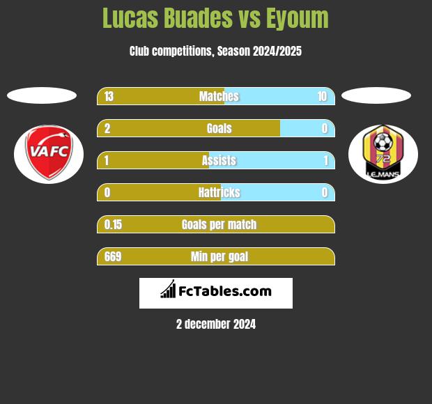 Lucas Buades vs Eyoum h2h player stats