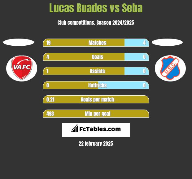 Lucas Buades vs Seba h2h player stats