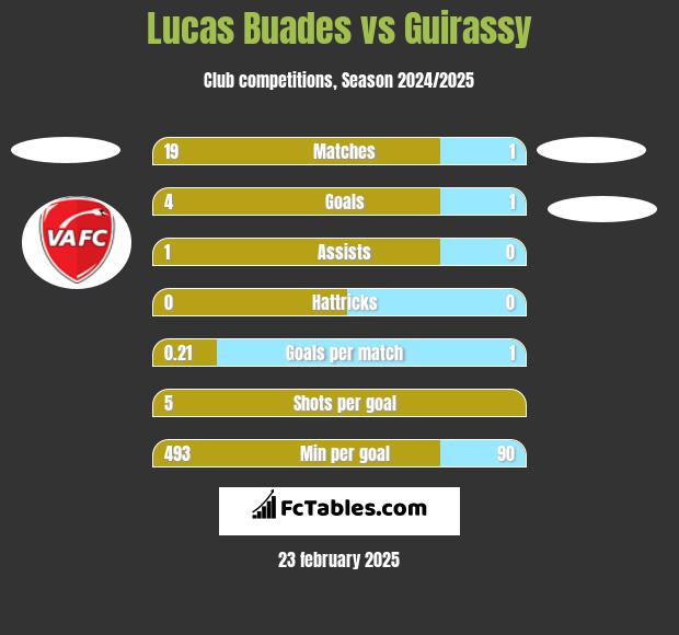 Lucas Buades vs Guirassy h2h player stats