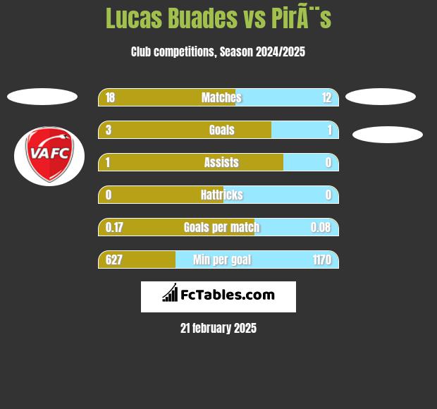 Lucas Buades vs PirÃ¨s h2h player stats