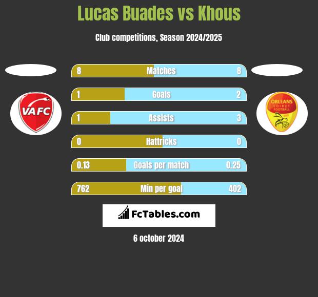 Lucas Buades vs Khous h2h player stats