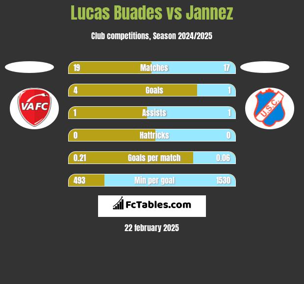 Lucas Buades vs Jannez h2h player stats