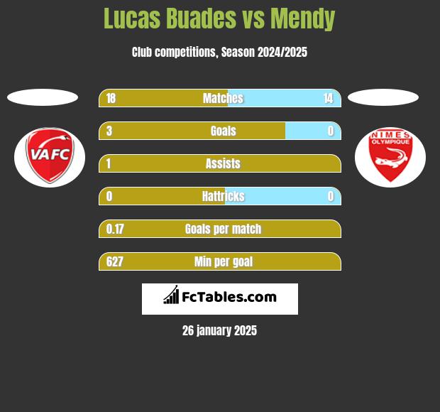 Lucas Buades vs Mendy h2h player stats