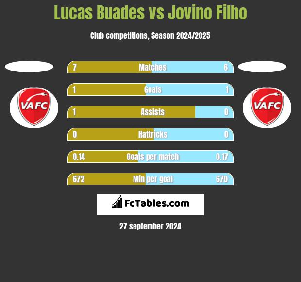 Lucas Buades vs Jovino Filho h2h player stats