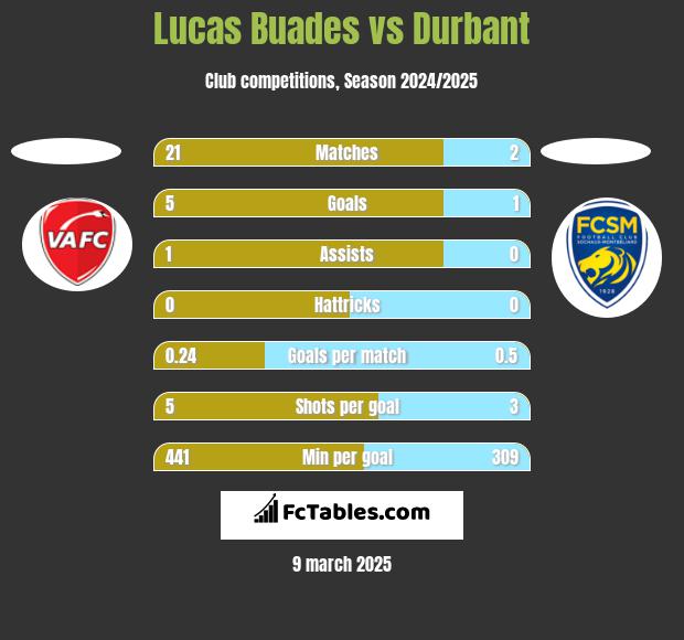 Lucas Buades vs Durbant h2h player stats