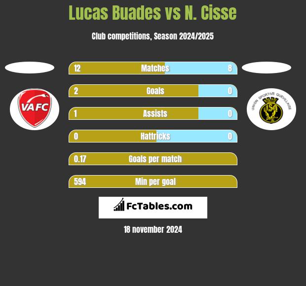 Lucas Buades vs N. Cisse h2h player stats