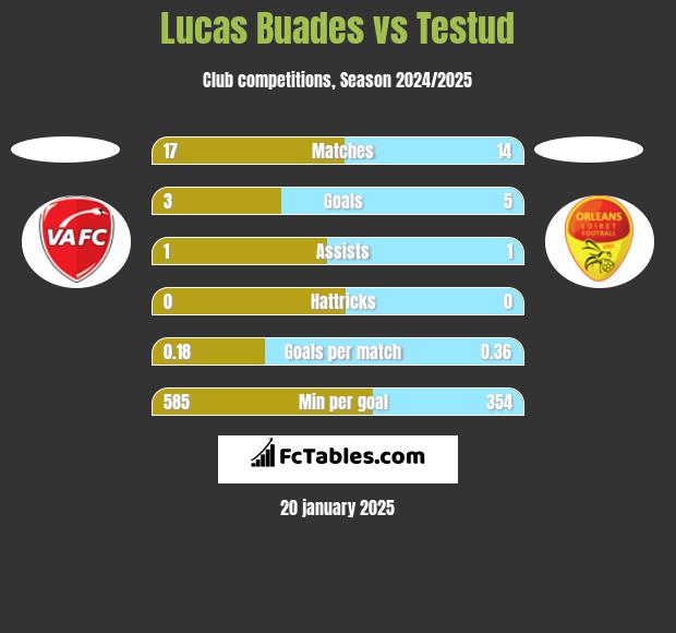 Lucas Buades vs Testud h2h player stats