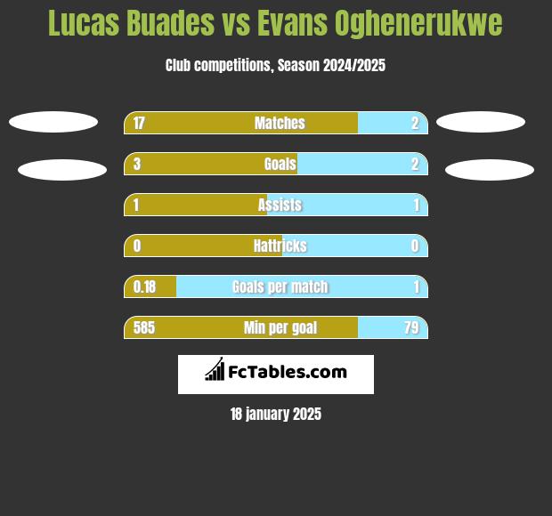 Lucas Buades vs Evans Oghenerukwe h2h player stats