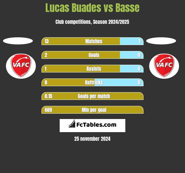 Lucas Buades vs Basse h2h player stats