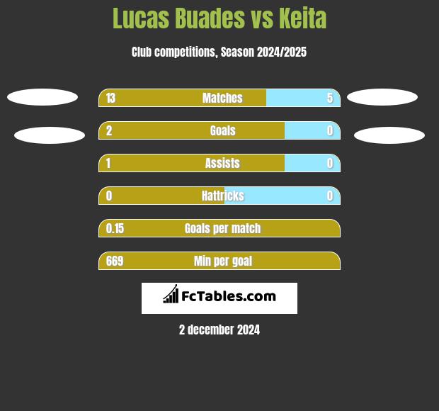 Lucas Buades vs Keita h2h player stats