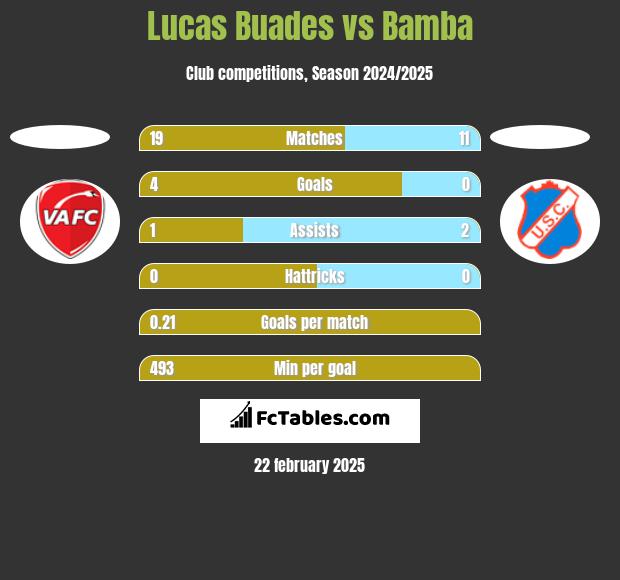 Lucas Buades vs Bamba h2h player stats