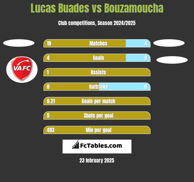 Lucas Buades vs Bouzamoucha h2h player stats