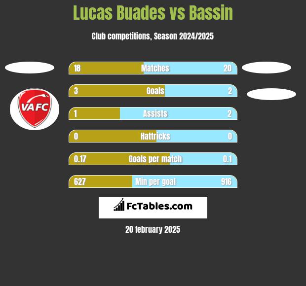 Lucas Buades vs Bassin h2h player stats