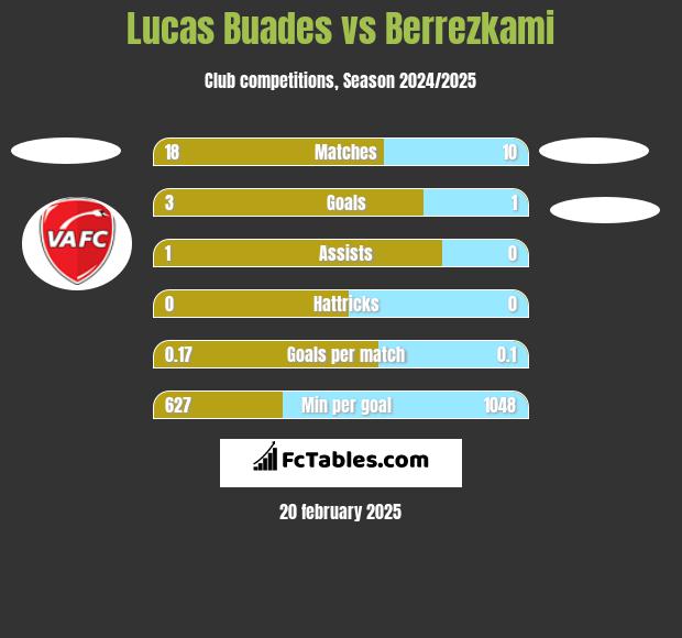 Lucas Buades vs Berrezkami h2h player stats