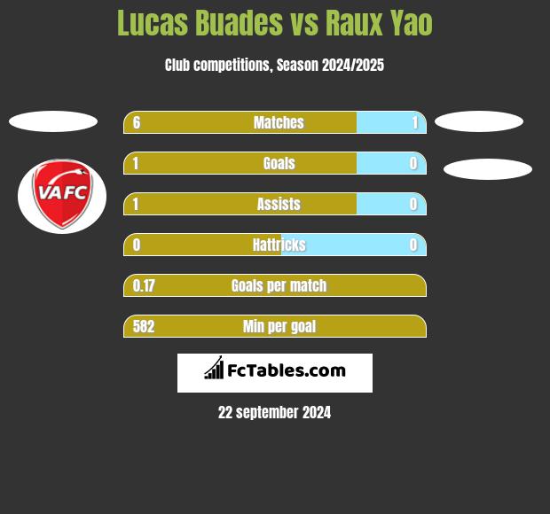 Lucas Buades vs Raux Yao h2h player stats