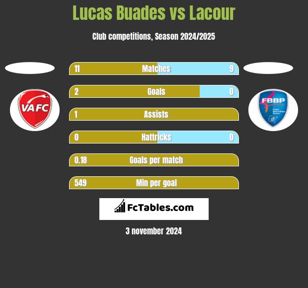 Lucas Buades vs Lacour h2h player stats