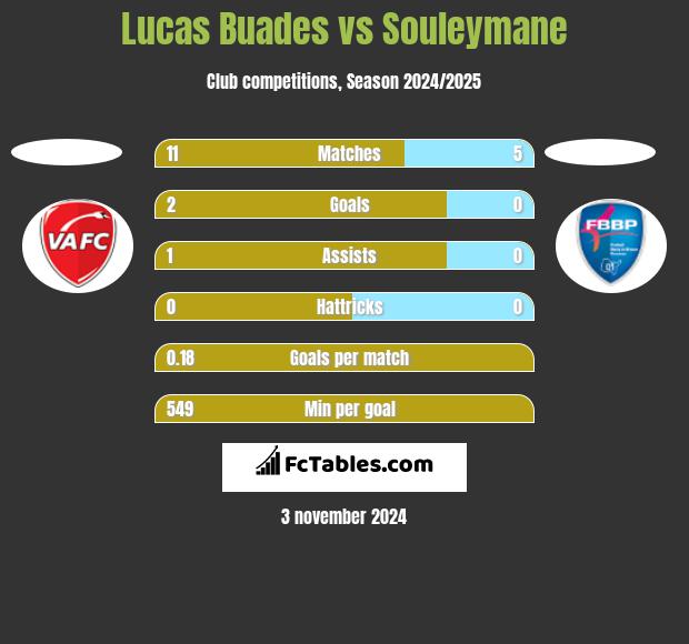 Lucas Buades vs Souleymane h2h player stats