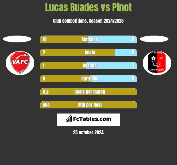 Lucas Buades vs Pinot h2h player stats