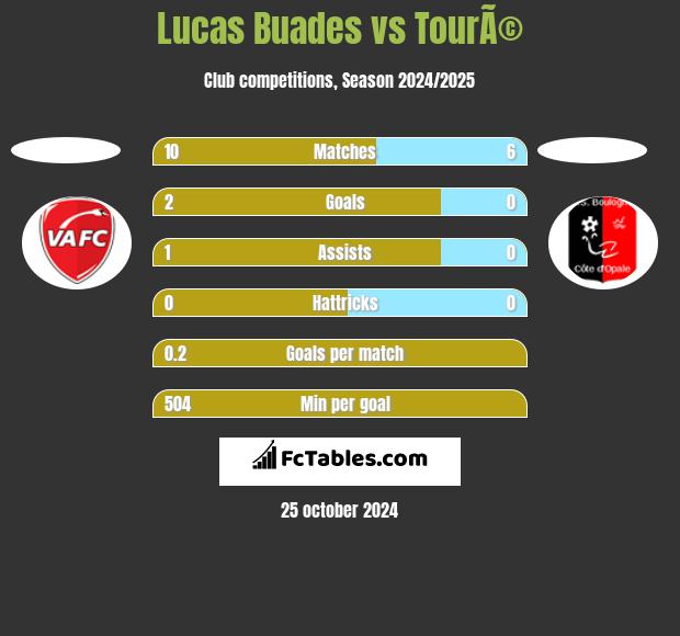 Lucas Buades vs TourÃ© h2h player stats