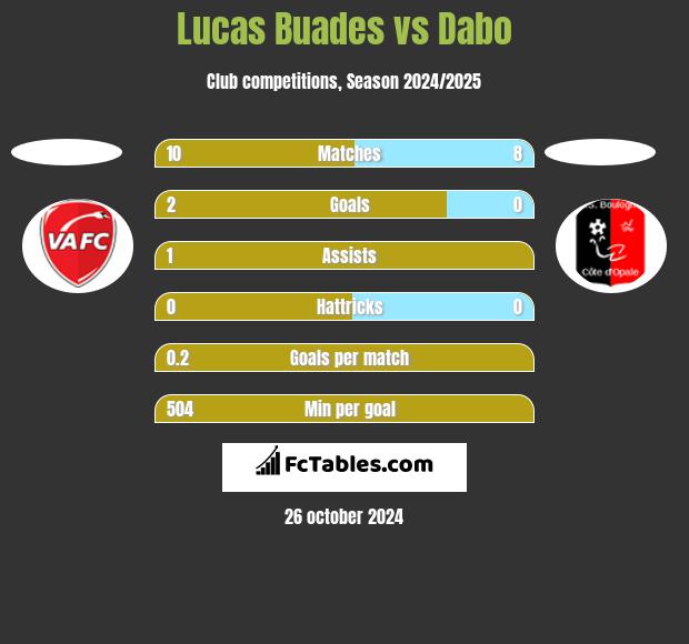 Lucas Buades vs Dabo h2h player stats