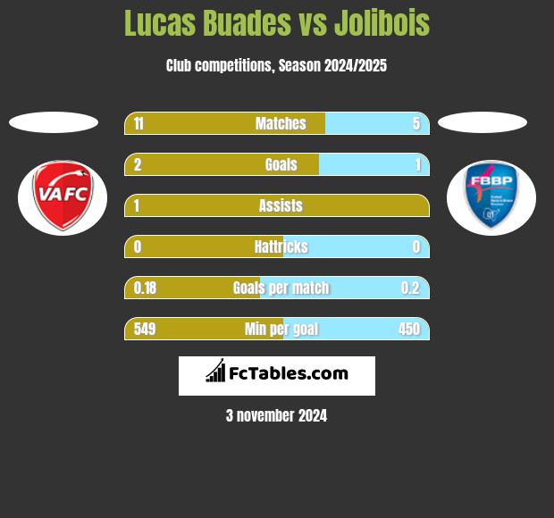 Lucas Buades vs Jolibois h2h player stats