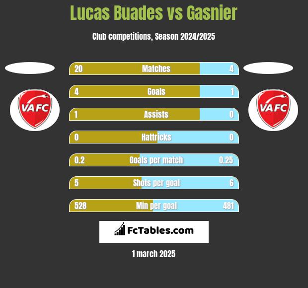 Lucas Buades vs Gasnier h2h player stats