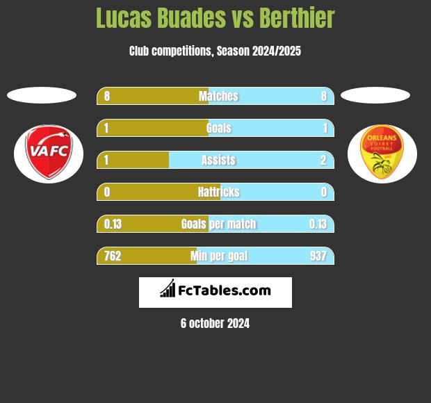 Lucas Buades vs Berthier h2h player stats