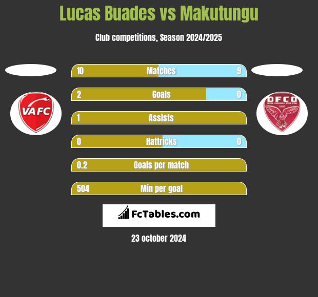 Lucas Buades vs Makutungu h2h player stats