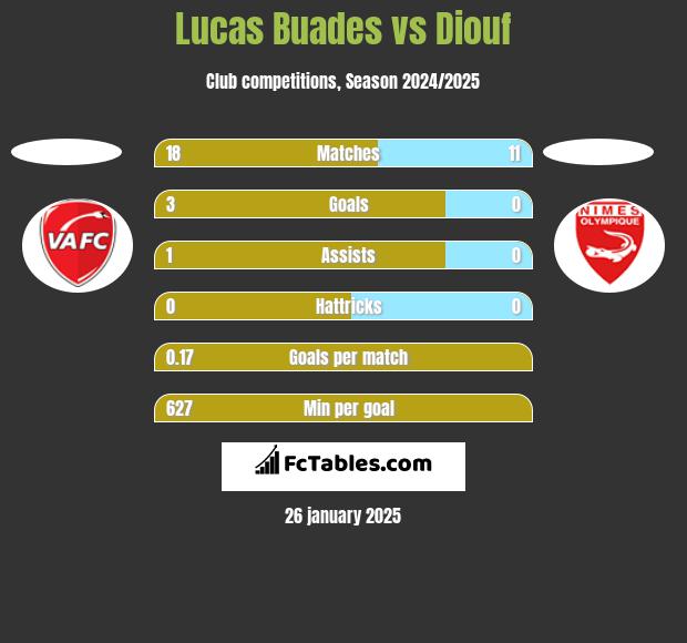 Lucas Buades vs Diouf h2h player stats