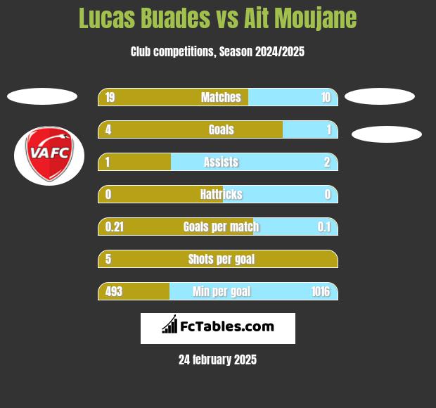 Lucas Buades vs Ait Moujane h2h player stats